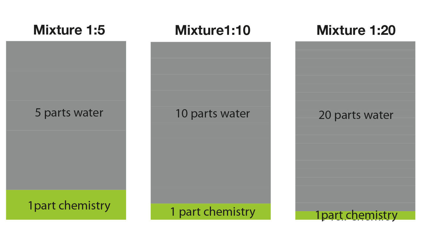 نسبت ترکیب مواد شوینده Koch Chemie